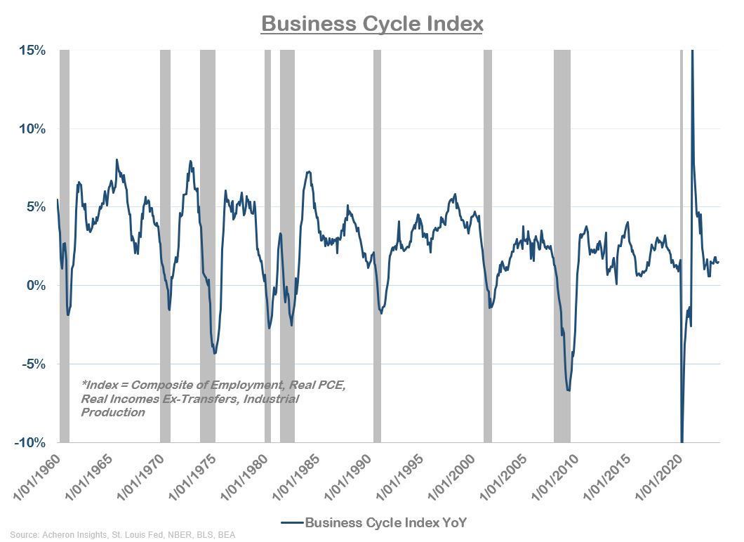 Business Cycle Index