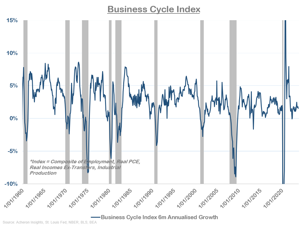 Business Cycle Index