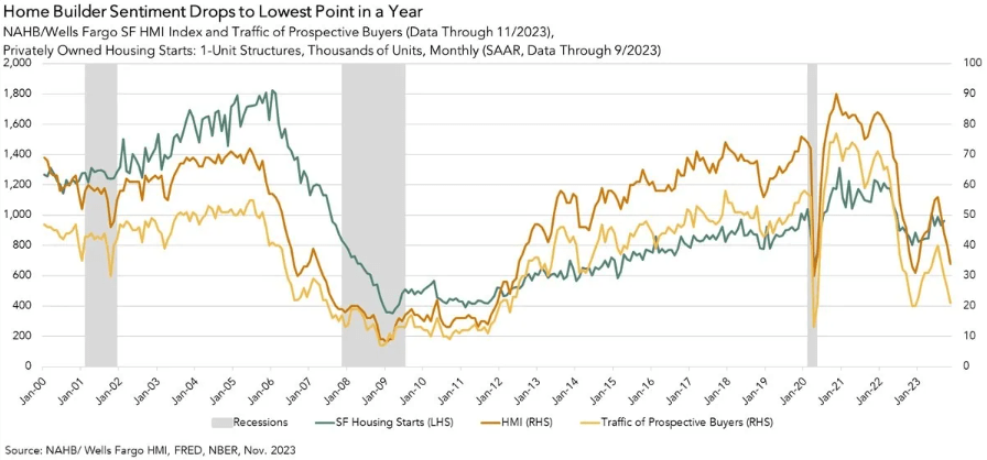 Home Builder Sentiment