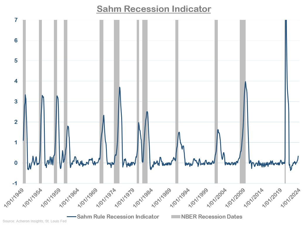 Sahm Recession Indicator