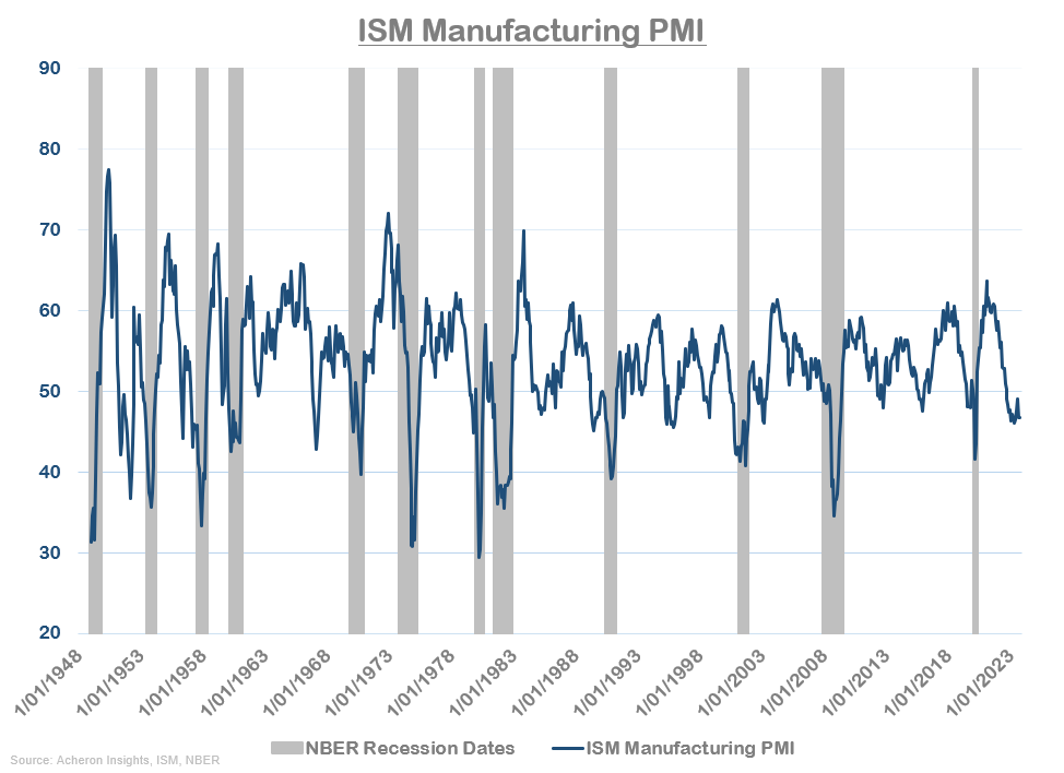 ISM Manufacturing PMI