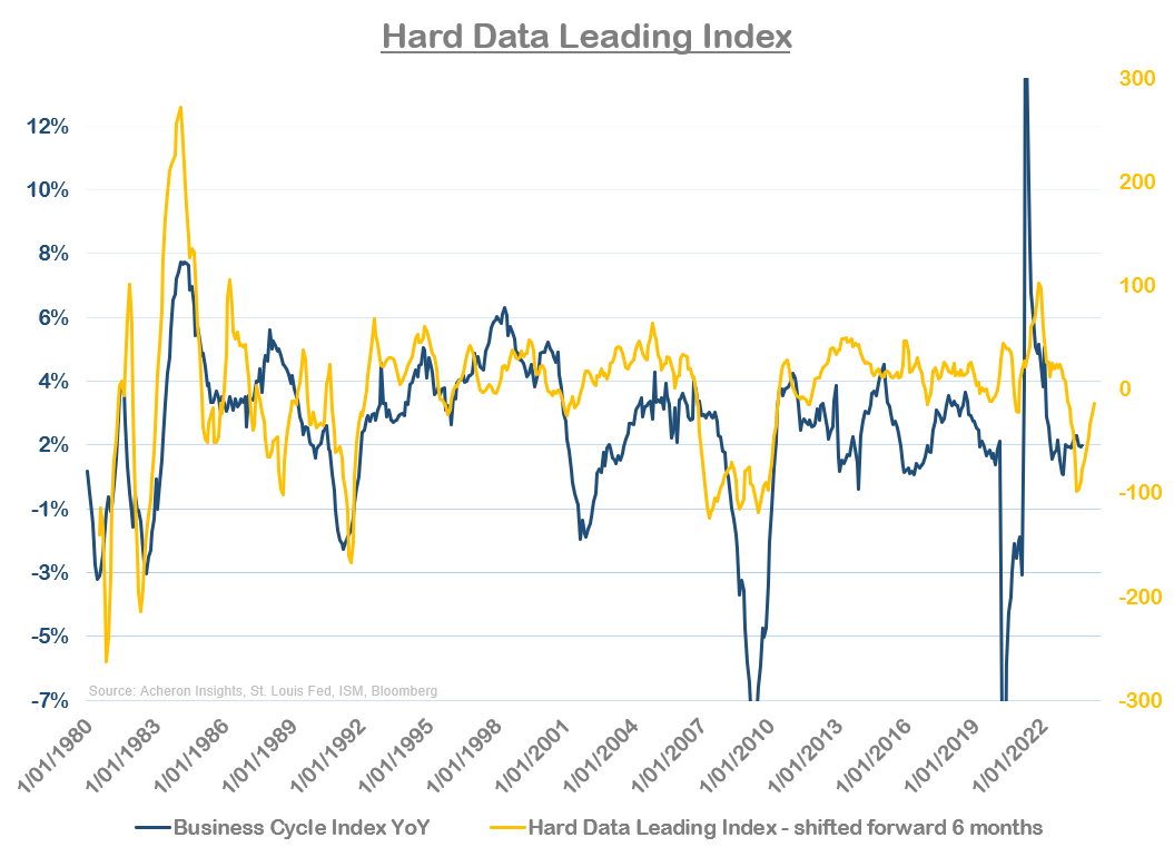 hard data leading index