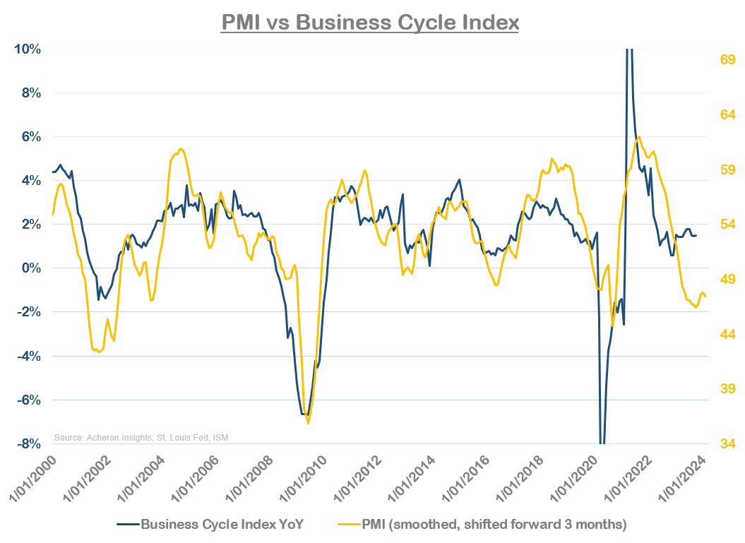 PMI