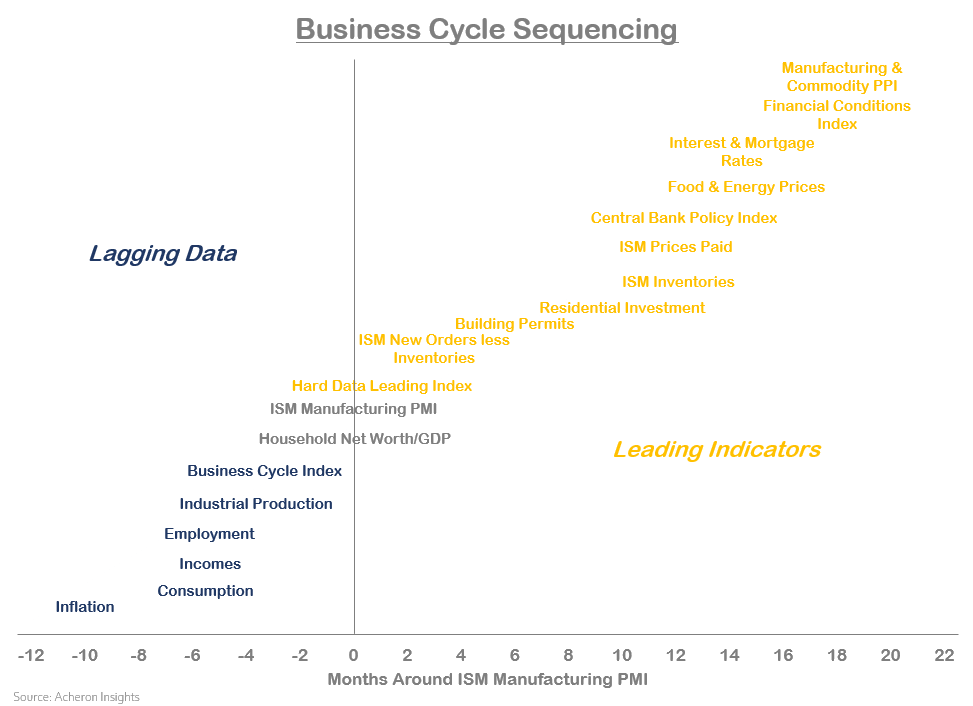 Business Cycle Sequencing