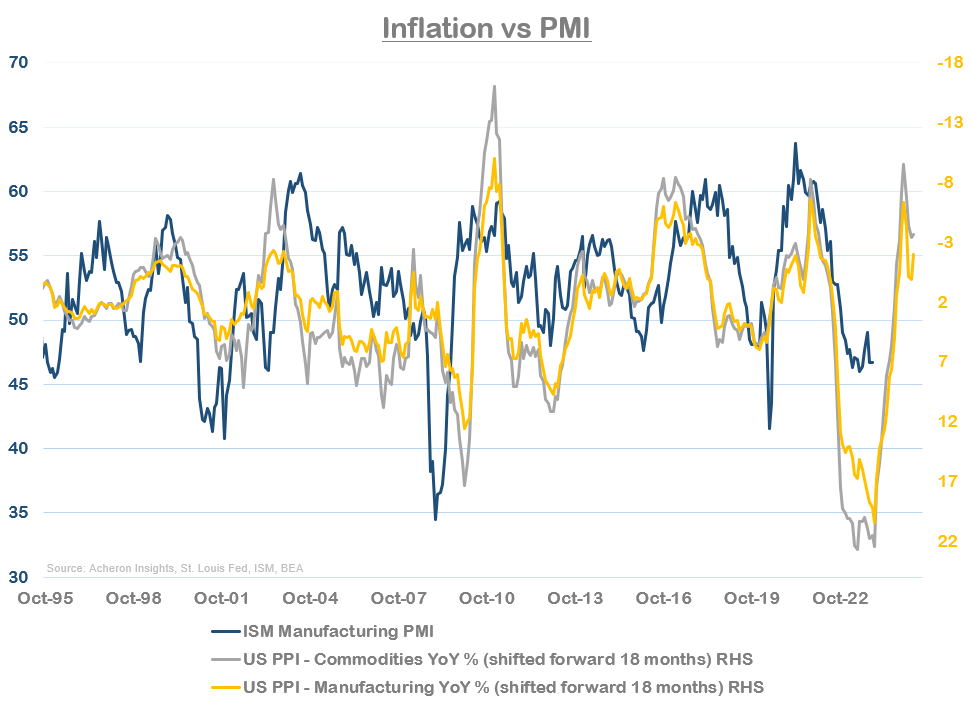 Inflation PMI