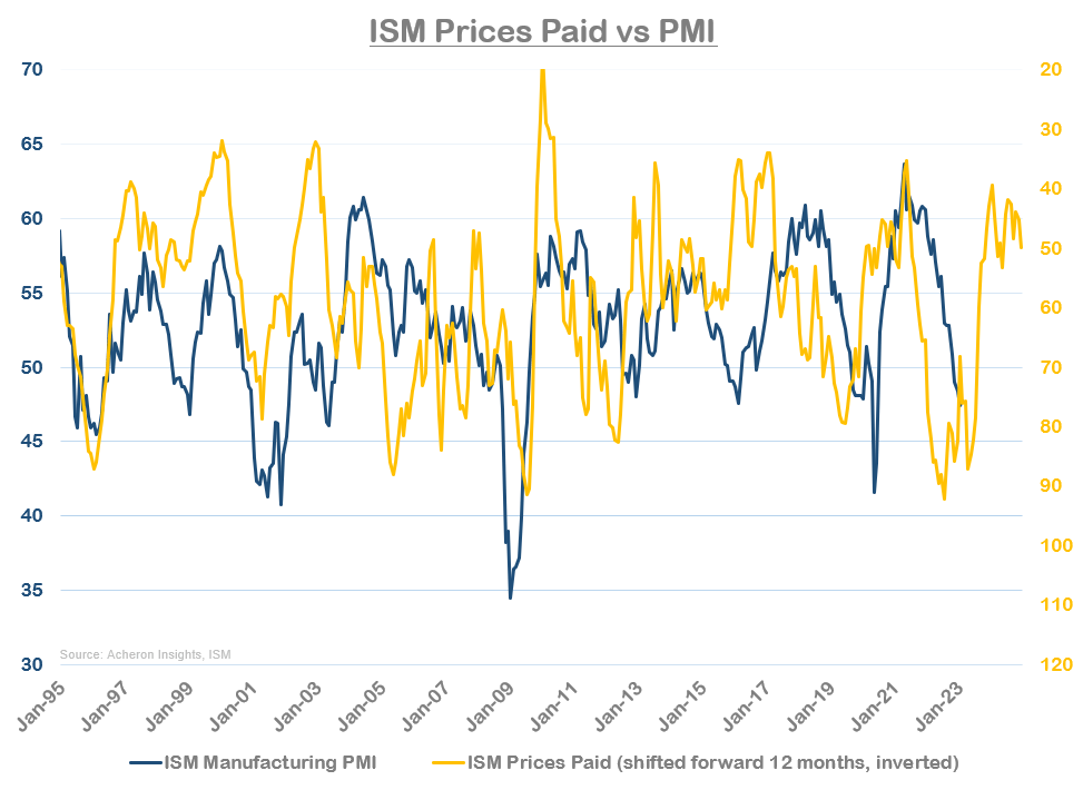 PMI