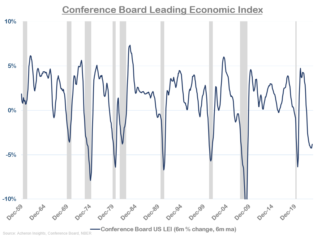 Conference Board Leading Economic Index