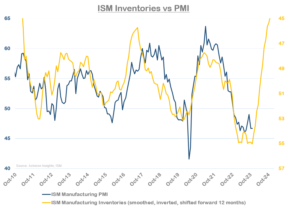 PMI