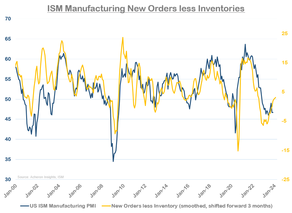 ISM