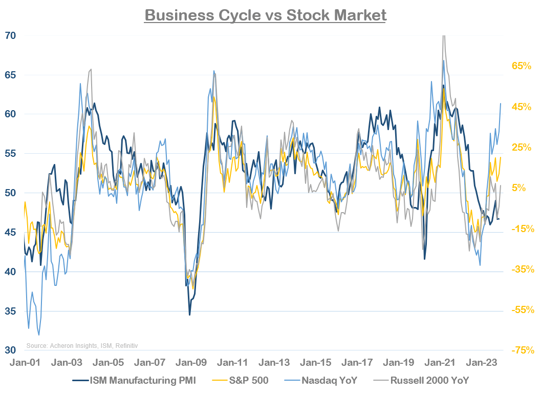 Business Cycle