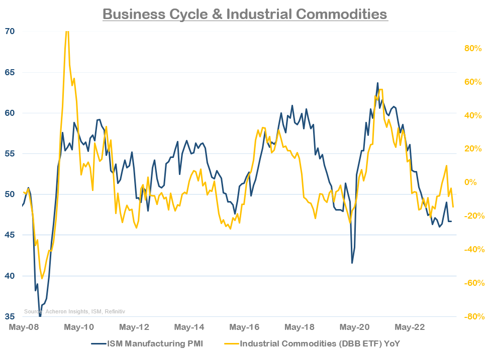 Industrial commodities