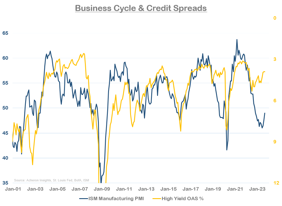 Credit Spreads