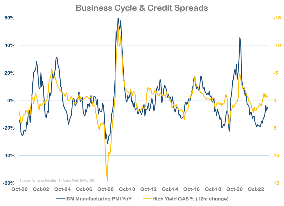 credit Spreads