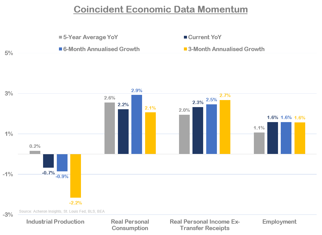 Coincident Economic Data Momentum