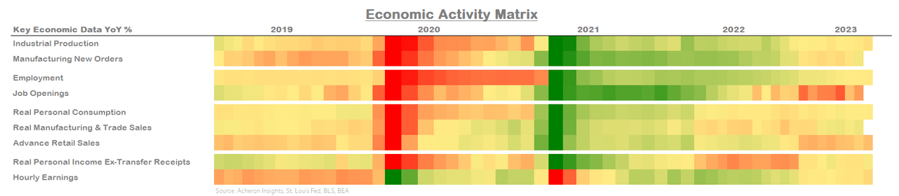 Economic Activity Matrix