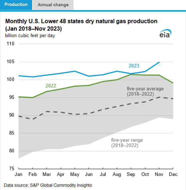 Natura Gas slide