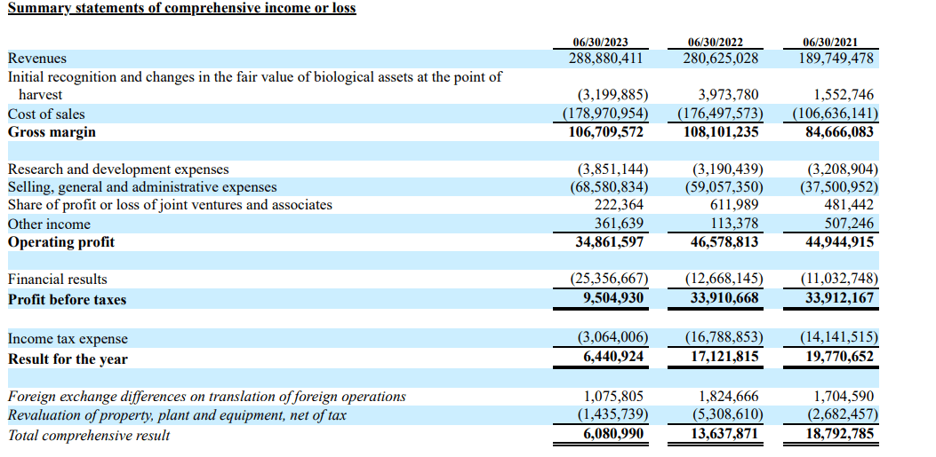 Rizobacter's income statement