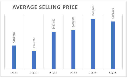 Average Selling Price of DFH's homes