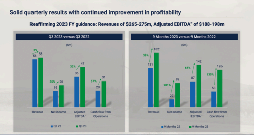 The quarterly results for the company