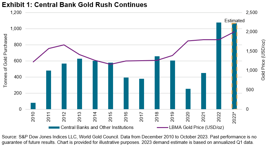 Central bank gold rush