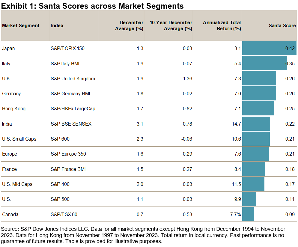 Santa Scores across Market Segments