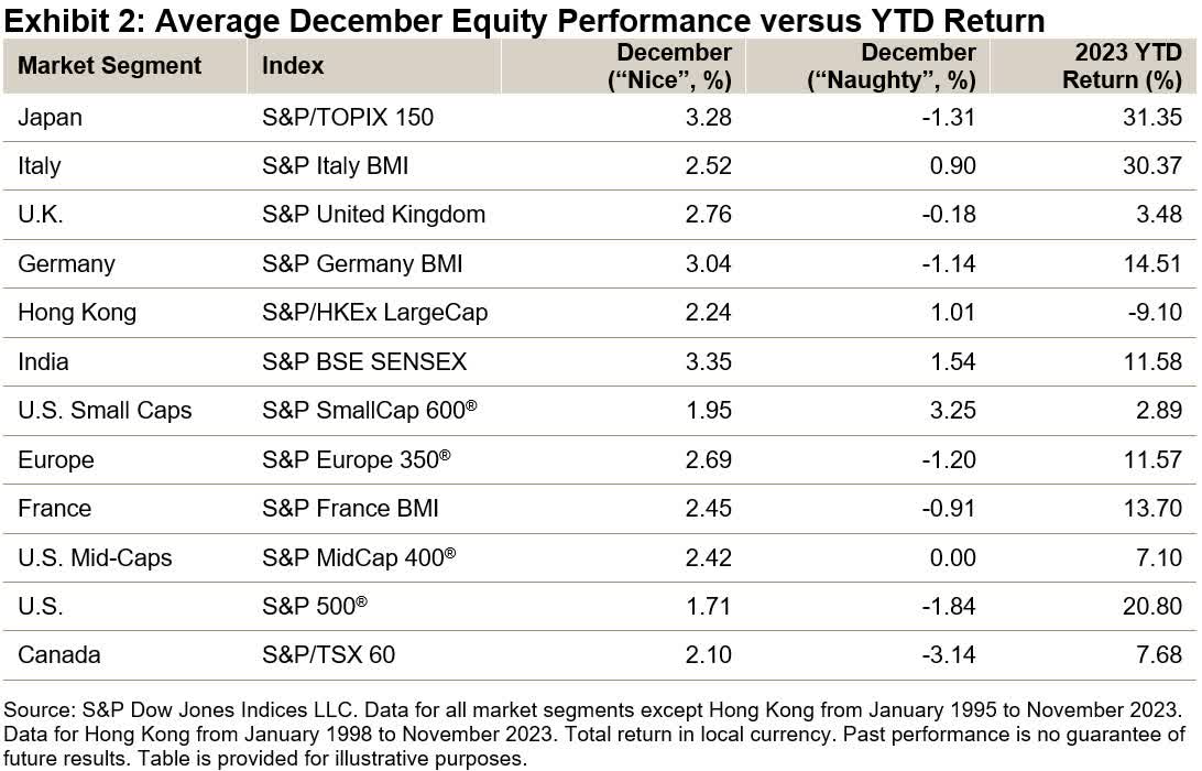 Average December equity performance versus YTD return