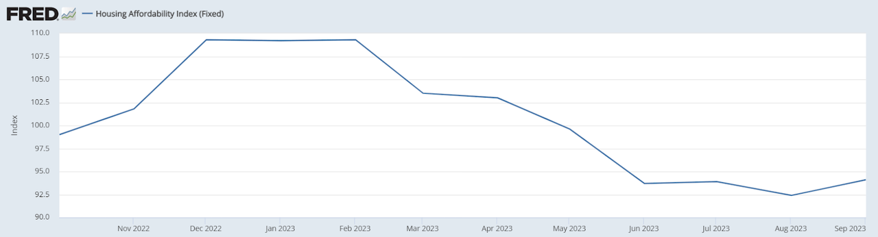 Housing Affordability Index (Fixed)