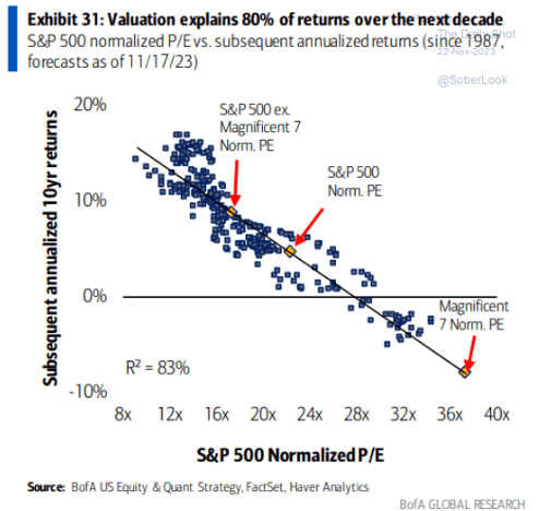 S&P 500 normalized P/E