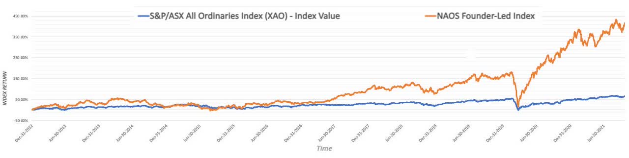 founder led companies outperform