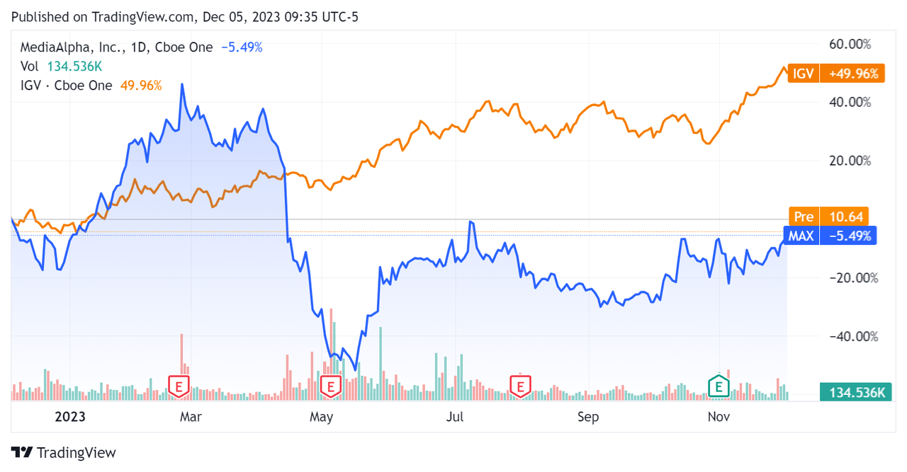 52-Week Stock Price Comparison