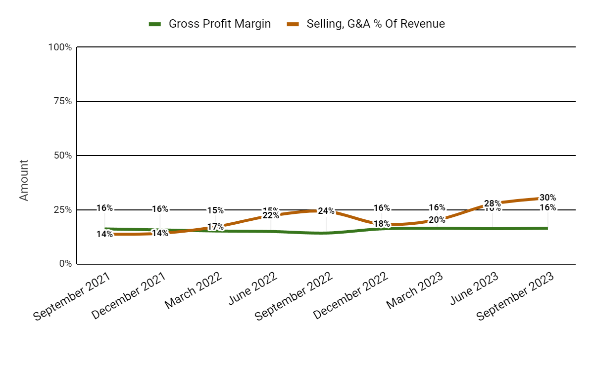 Gross Profit Margin and Selling, G&A % Of Revenue