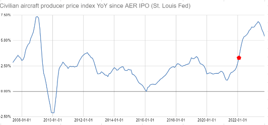 YoY comparison PPI aircraft