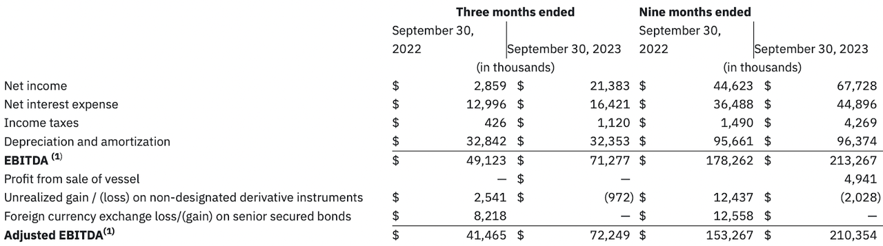 The company income statement