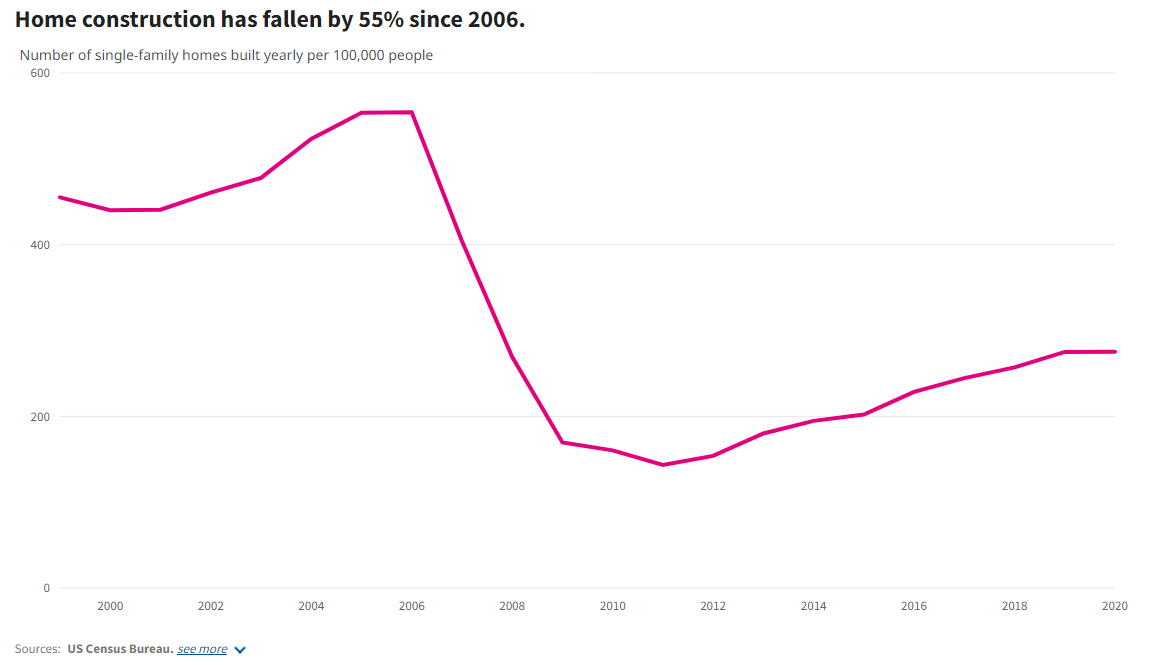 Home Construction relative to Population in the US