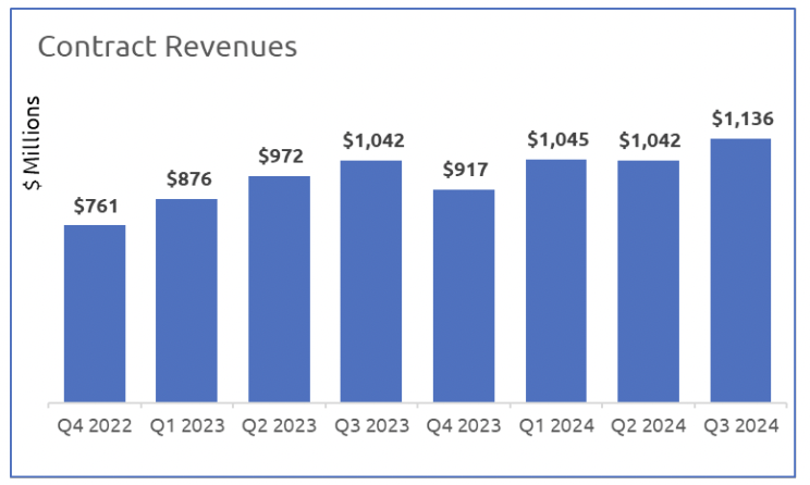 Dycom's quaterly revenue data