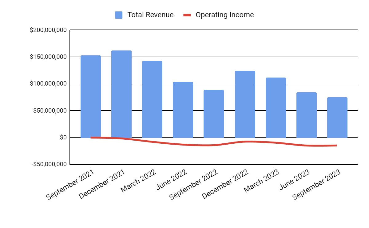 Total Revenue and Operating Income