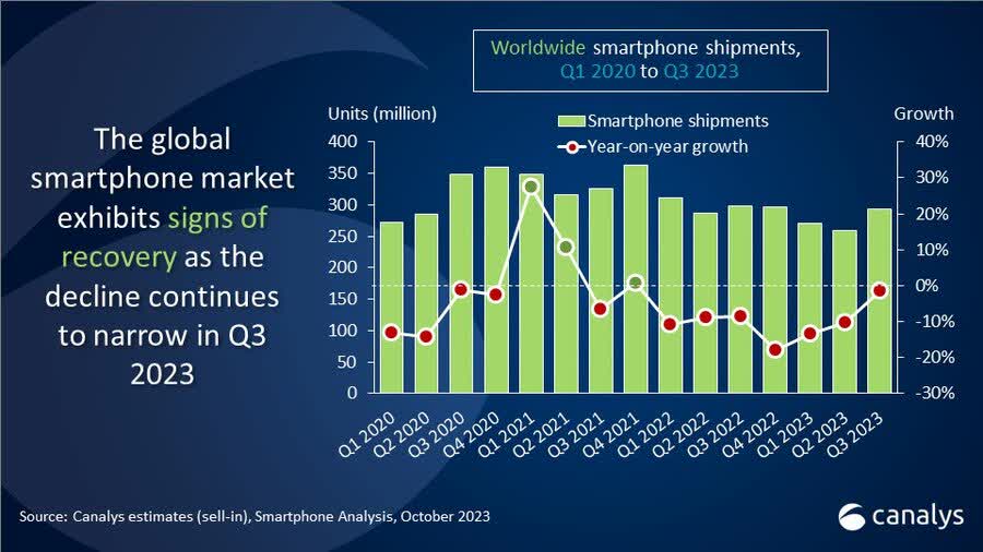 Quarterly Unit Sales