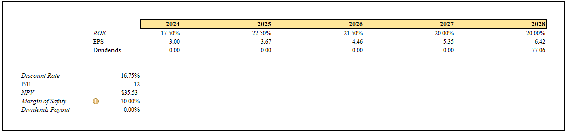 Divivdend Discount Model of DFH