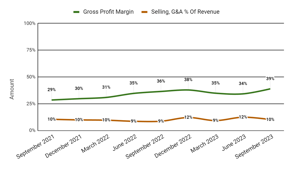 Gross Profit Margin and Selling, G&A % Of Revenue