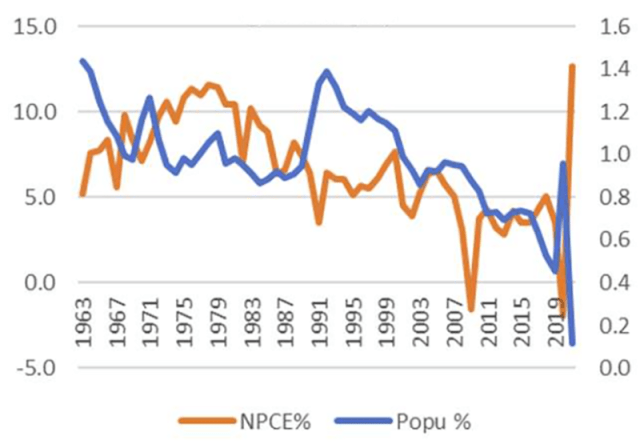 Chart showing Nominal YoY PCE Growth vs. Nominal YoY Population Growth
