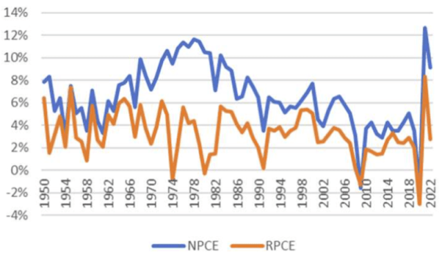 Chart showing Nominal YoY PCE vs. Real YoY PCE