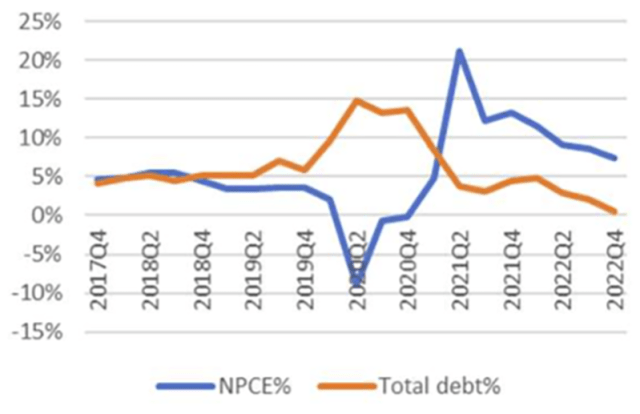 Chart showing Nominal PCE YoY vs Total Debt YoY