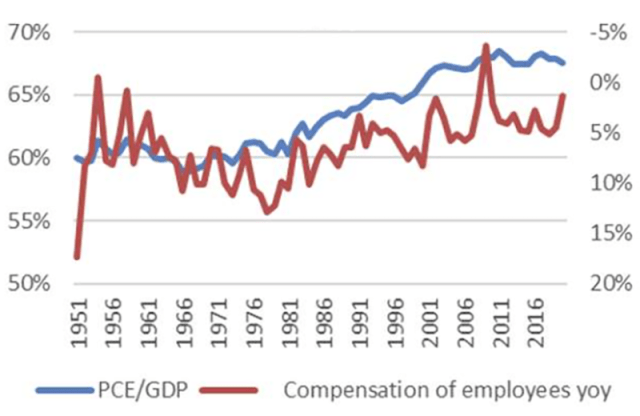 Chart Showing PCE/GDP vs. YoY Employee Compensation