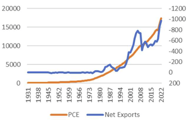 Chart showing PCE vs. Net US Exports