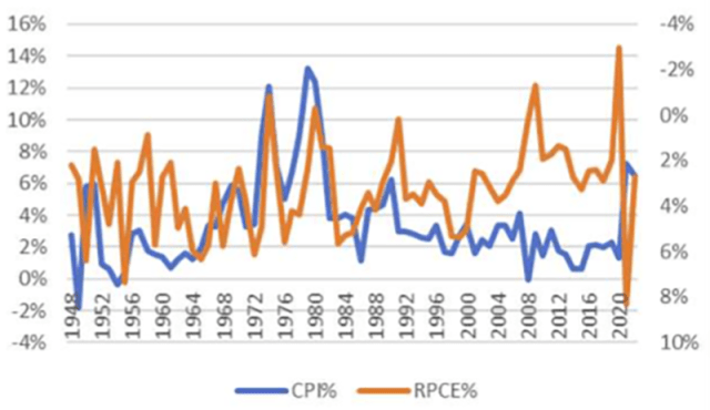 Chart showing Real YoY PCE vs Real YoY Inflation
