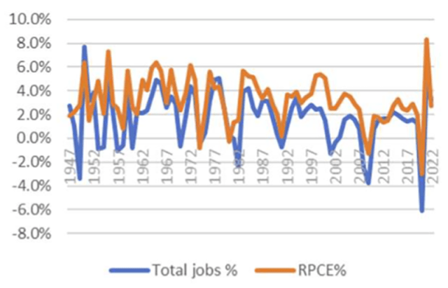 Real YoY PCE vs. YoY Non-Farm Payroll ('NFP') Growth