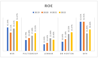 Histogram showing the ROE of some public homebuilders