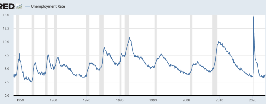 Chart showing unemployment rate