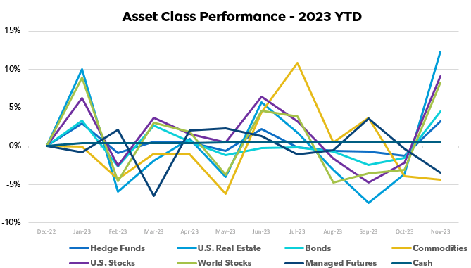 Asset class performance YTD 2023