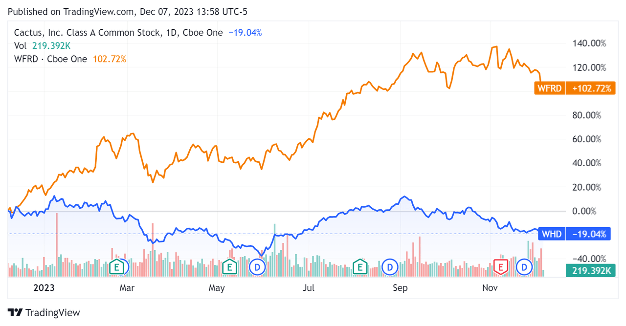 52-Week Stock Price Comparison